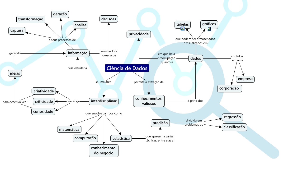 Mapa das Capacidades do Analista de Pesquisa e do Ciência de Dados